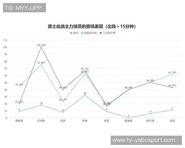 穆迪成为勇士队史第三年轻连场得分20分并投中5个三分球的球员